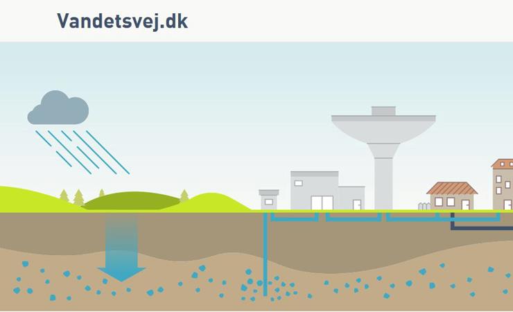 Regnsky og nedsivning af regnvand samt huse og vandværk og vand i undergrunden