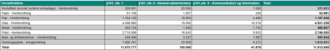 Skema med producentgebyrer for emballageaffald i 2026