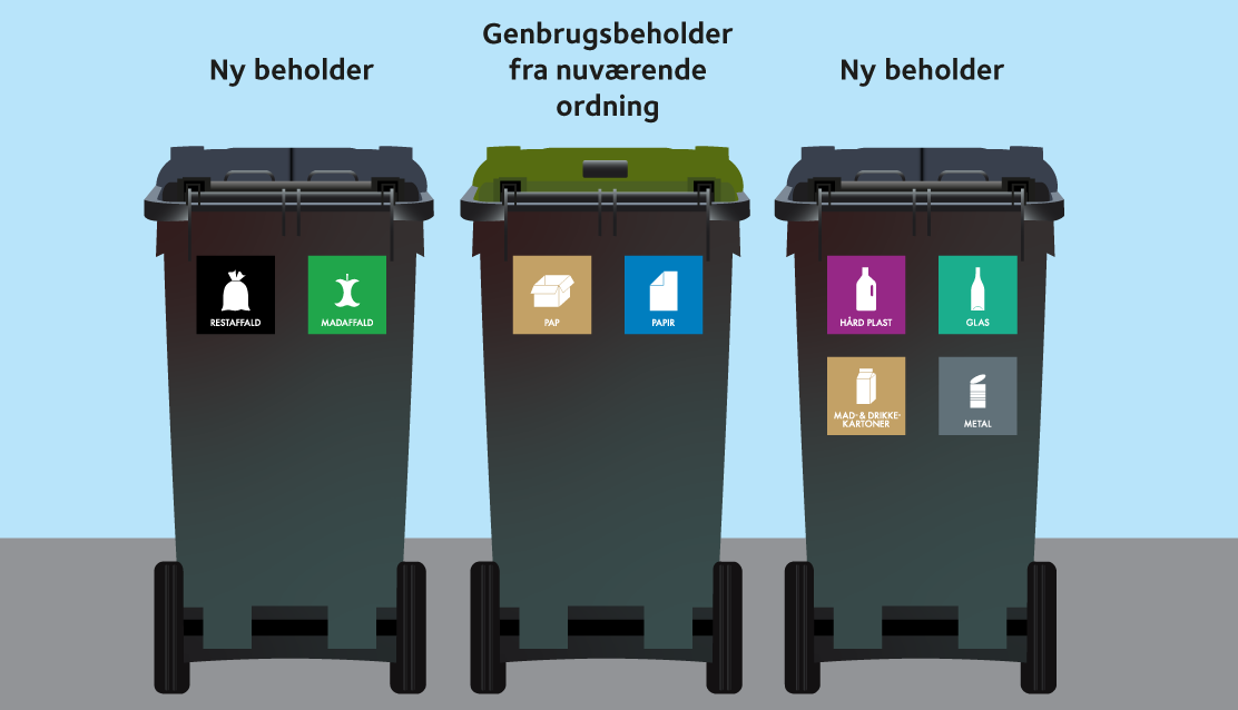 Grafisk tegning af tre affaldsbeholder med piktogrammer