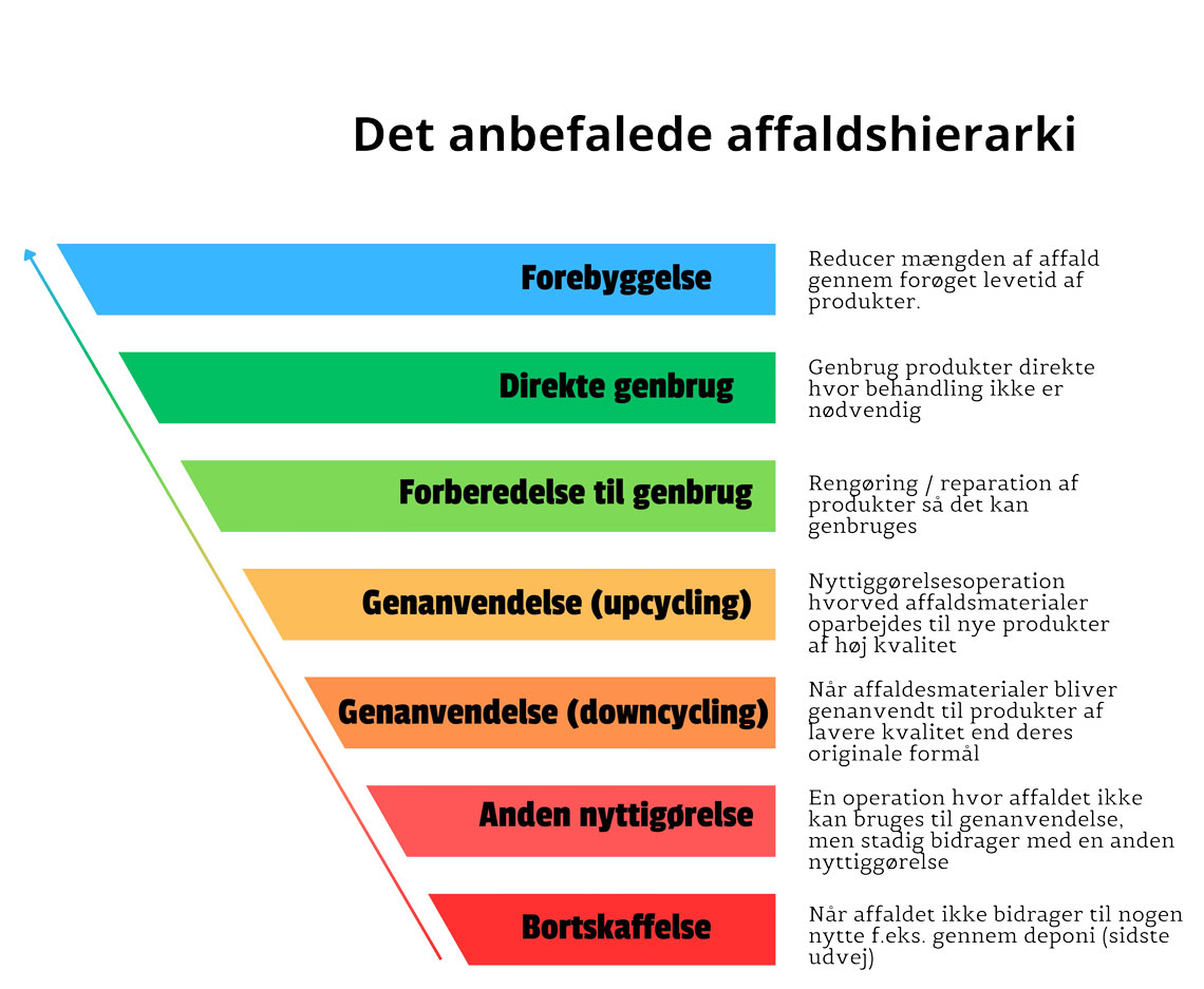 Grafisk illustration af det anbefalede affaldshierarki fra rapporten 