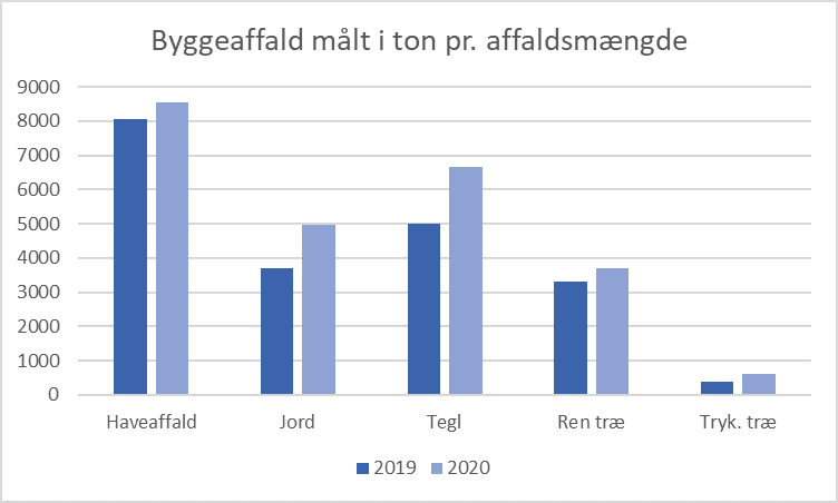 Diagram over mængder af byggeaffald på genbrugspladserne i 2019 og 2020