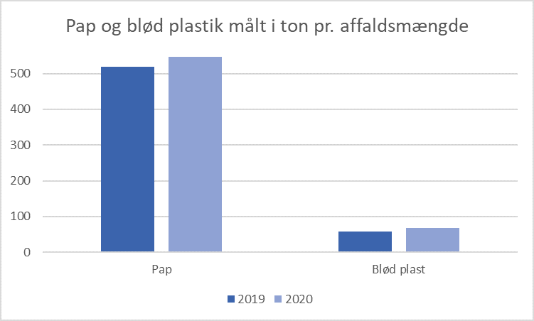 diagram over mængder af pap og blød plast på genbrugspladserne i 2019 og 2020