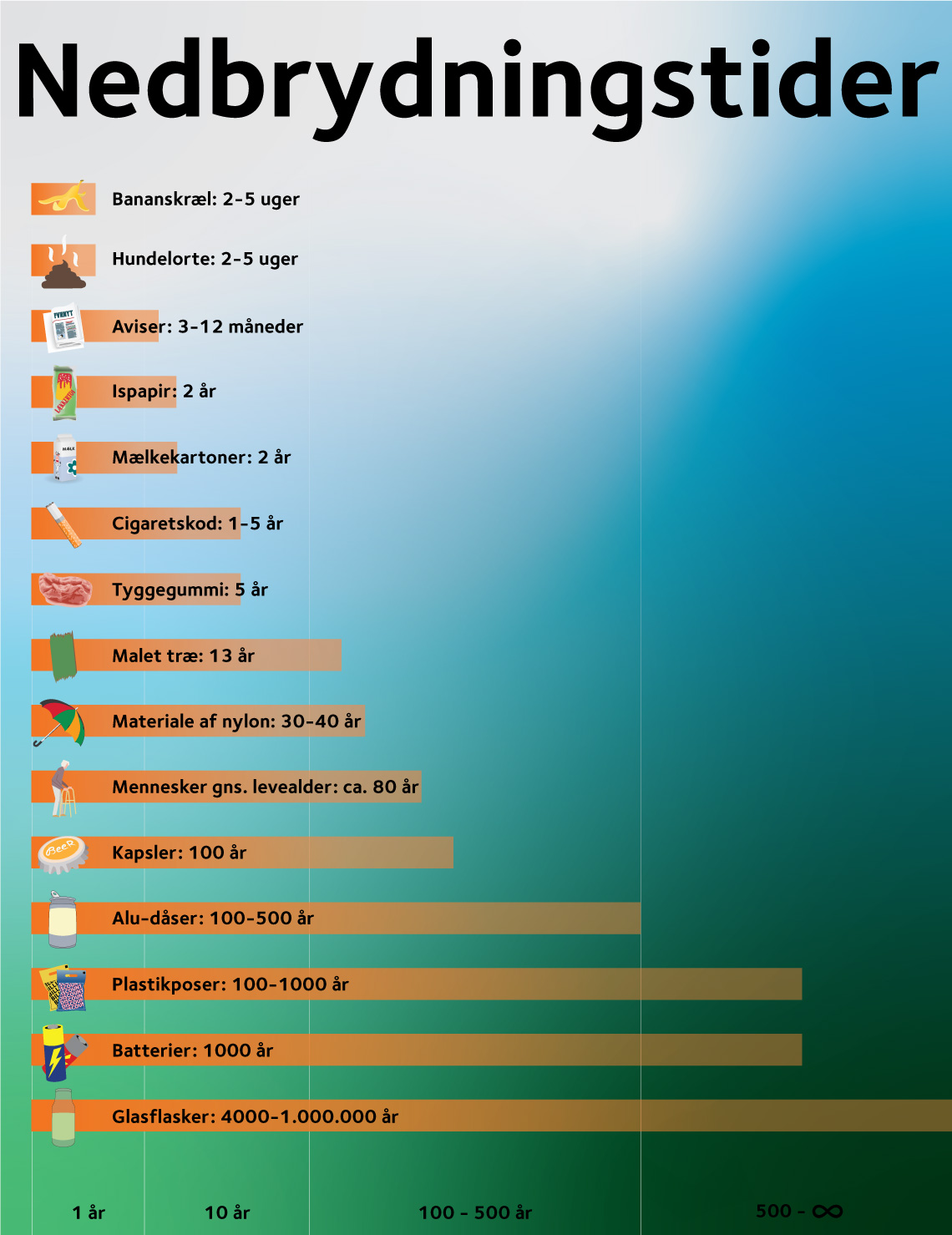 Grafik med søjlediagram der viser nedbrydningstider for henkastet affald