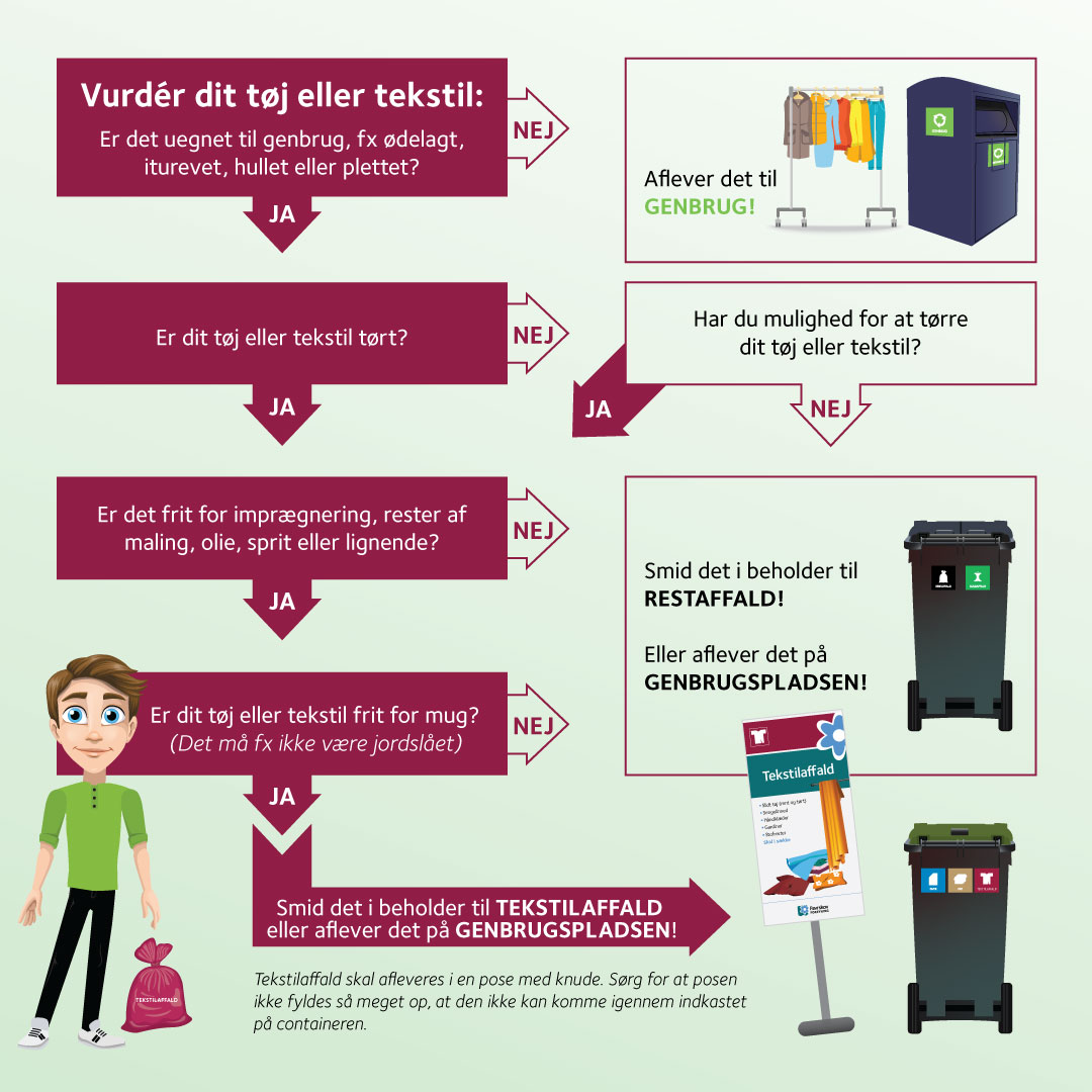 Grafik illustration, der hjælper til at beslutte, hvordan sortering af tekstilaffald skal være